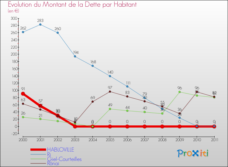 Evolution de la dette par habitant pour la commune de HABLOVILLE et les communes proches Comparaison de la dette par habitant pour HABLOVILLE et les communes voisines