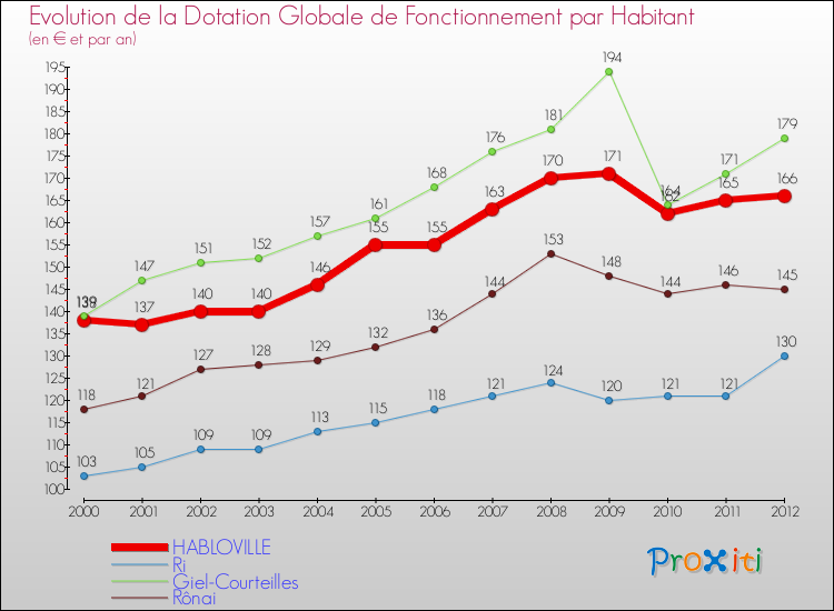 Evolution et montant de la dotation globale de fonctionnement par Habitant pour HABLOVILLE et les communes proches Comparaison des dotations globales de fonctionnement par habitant pour HABLOVILLE et les communes voisines
