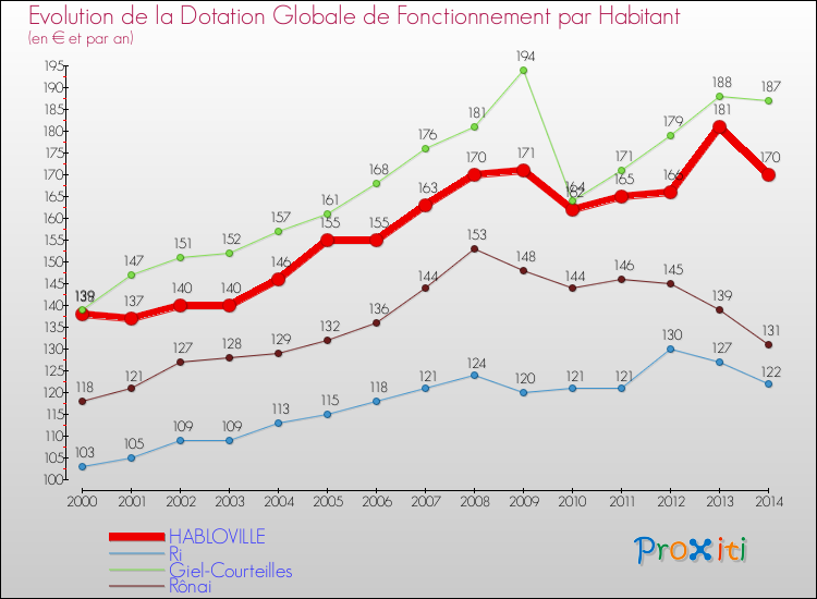 Evolution et montant de la dotation globale de fonctionnement par Habitant pour HABLOVILLE et les communes proches de 2000 à 2014. Comparaison des dotations globales de fonctionnement par habitant pour HABLOVILLE et les communes voisines de 2000 à 2014.