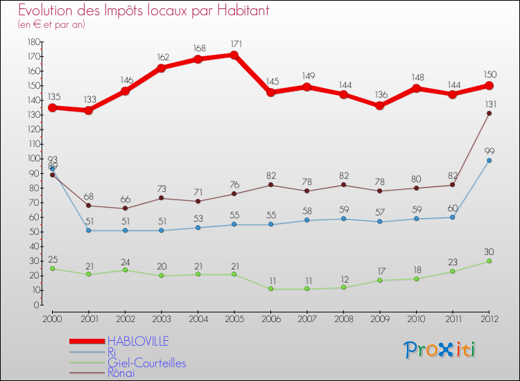 Evolution et montant des impôts locaux par Habitant pour HABLOVILLE et les communes proches Comparaison des impôts locaux par habitant pour HABLOVILLE et les communes voisines