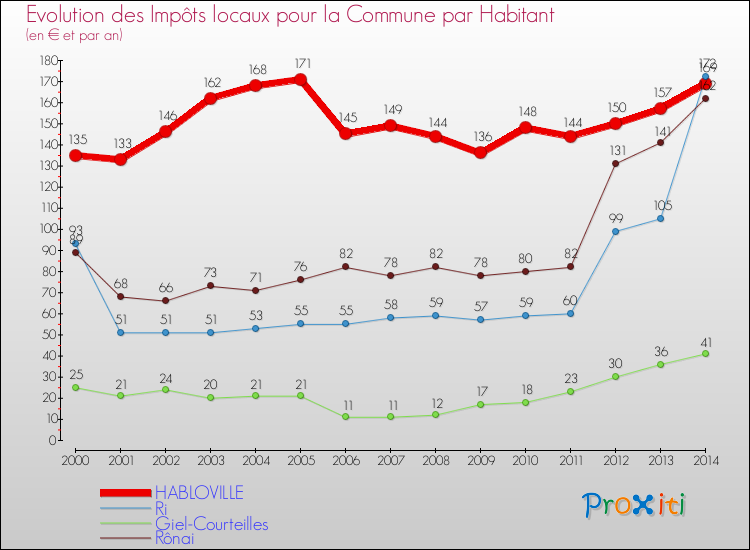 Evolution et montant des impôts locaux par Habitant pour HABLOVILLE et les communes proches de 2000 à 2014 Comparaison des impôts locaux par habitant pour HABLOVILLE et les communes voisines de 2000 à 2014