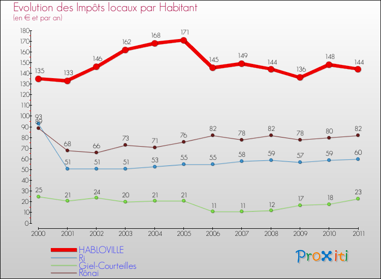 Evolution et montant des impôts locaux par Habitant pour HABLOVILLE et les communes proches Comparaison des impôts locaux par habitant pour HABLOVILLE et les communes voisines