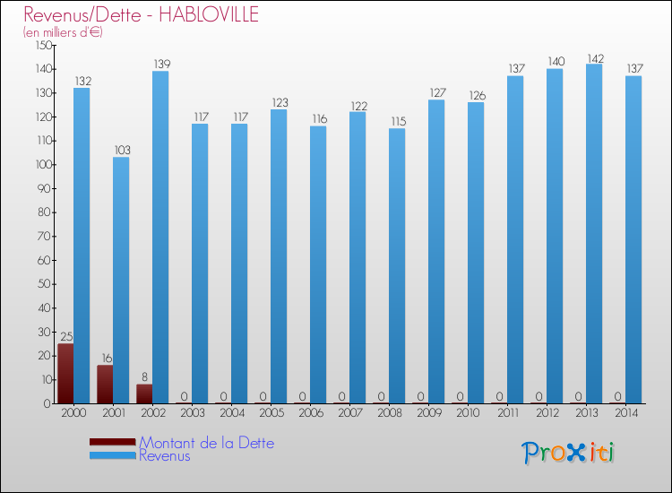 Evolution comparée de la dette et des revenus pour la commune de HABLOVILLE de 2000 à 2014 Comparaison de la dette et des revenus pour HABLOVILLE de 2000 à 2014