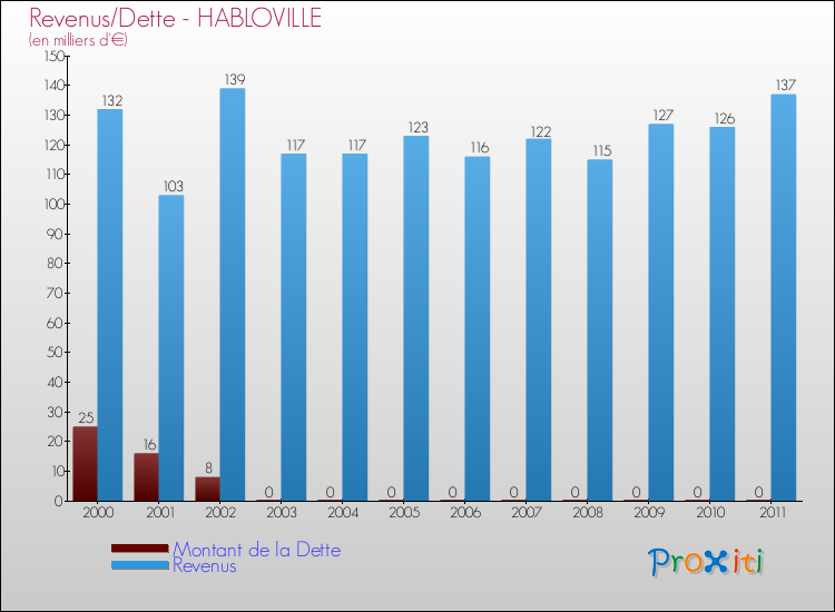 Evolution comparée de la dette et des revenus pour la commune de HABLOVILLE de 2000 à 2011 Comparaison de la dette et des revenus pour HABLOVILLE de 2000 à 2011