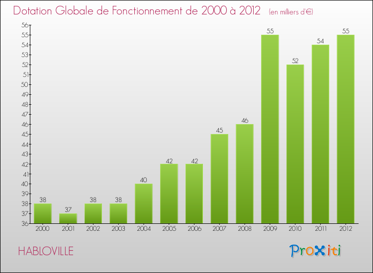 Evolution du montant de la Dotation Globale de Fonctionnement pour la commune de HABLOVILLE de 2000 à 2012 Evolution du montant de la Dotation Globale de Fonctionnement pour HABLOVILLE de 2000 à 2012