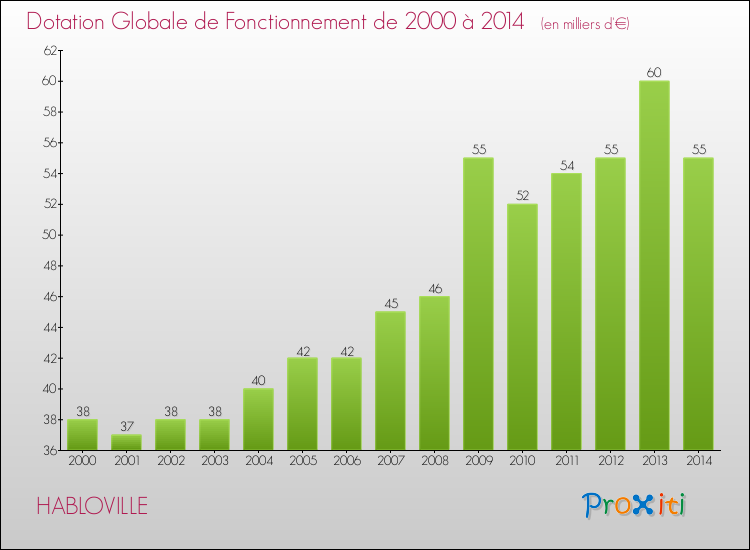 Evolution du montant de la Dotation Globale de Fonctionnement pour la commune de HABLOVILLE de 2000 à 2014 Evolution du montant de la Dotation Globale de Fonctionnement pour HABLOVILLE de 2000 à 2014