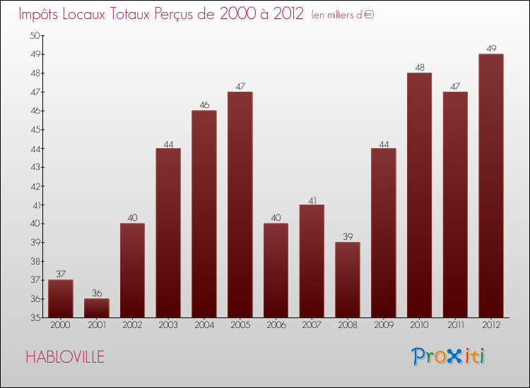 Evolution des Impôts Locaux pour la commune de HABLOVILLE de 2000 à 2012 Evolution des Impôts Locaux pour HABLOVILLE de 2000 à 2012