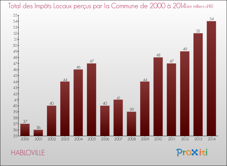 Evolution des Impôts Locaux pour la commune de HABLOVILLE de 2000 à 2014 Evolution des Impôts Locaux pour HABLOVILLE de 2000 à 2014