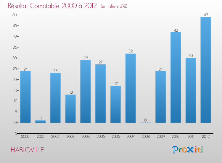 Evolution du résultat comptable pour la commune de HABLOVILLE de 2000 à 2012 Evolution du résultat comptable pour HABLOVILLE de 2000 à 2012