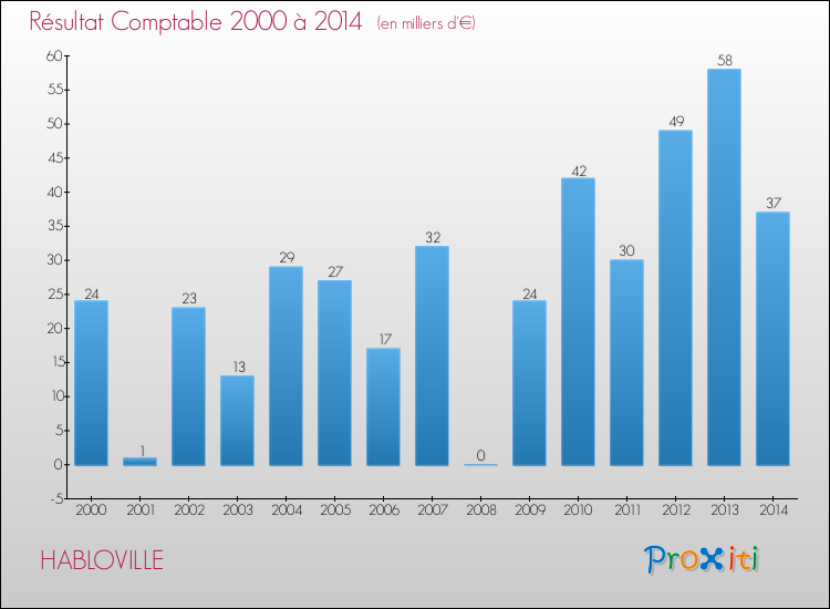 Evolution du résultat comptable pour la commune de HABLOVILLE de 2000 à 2014 Evolution du résultat comptable pour HABLOVILLE de 2000 à 2014