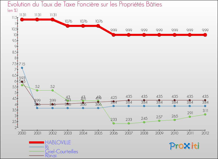 Evolution du taux de la taxe foncière sur le bati pour HABLOVILLE et les communes proches de 2000 à 2012 Comparaison des taux de taxe foncière sur le bati pour HABLOVILLE et les communes voisines de 2000 à 2012