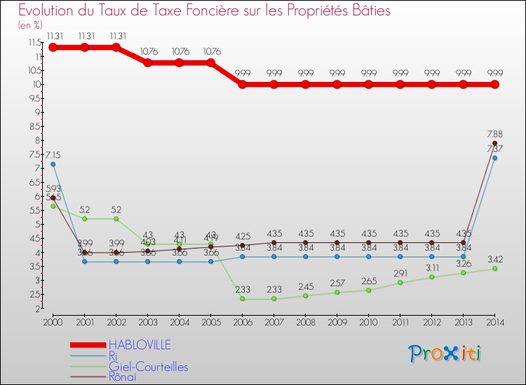 Evolution du taux de la taxe foncière sur le bati pour HABLOVILLE et les communes proches de 2000 à 2014 Comparaison des taux de taxe foncière sur le bati pour HABLOVILLE et les communes voisines de 2000 à 2014