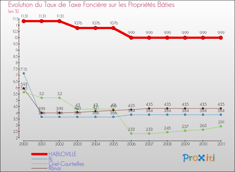Evolution du taux de la taxe foncière sur le bati pour HABLOVILLE et les communes proches Comparaison des taux de taxe foncière sur le bati pour HABLOVILLE et les communes voisines
