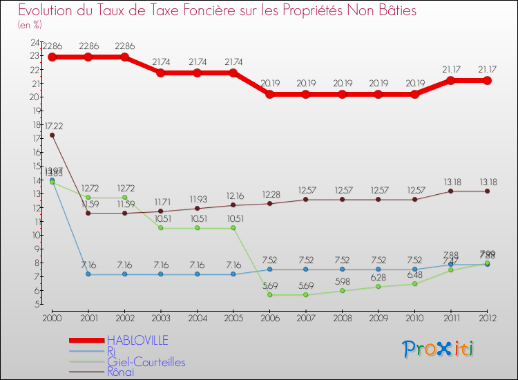 Evolution du taux de la taxe foncière sur les immeubles et terrains non batis pour HABLOVILLE et les communes proches de 2000 à 2012 Comparaison des taux de la taxe foncière sur les immeubles et terrains non batis pour HABLOVILLE et les communes voisines de 2000 à 2012