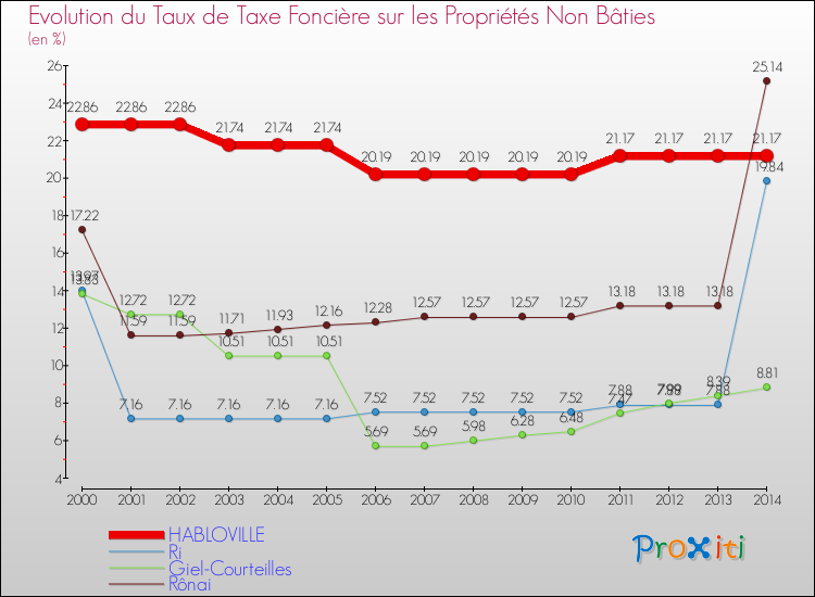 Evolution du taux de la taxe foncière sur les immeubles et terrains non batis pour HABLOVILLE et les communes proches de 2000 à 2014 Comparaison des taux de la taxe foncière sur les immeubles et terrains non batis pour HABLOVILLE et les communes voisines de 2000 à 2014