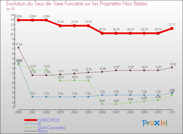 Evolution du taux de la taxe foncière sur les immeubles et terrains non batis pour HABLOVILLE et les communes proches Comparaison des taux de la taxe foncière sur les immeubles et terrains non batis pour HABLOVILLE et les communes voisines