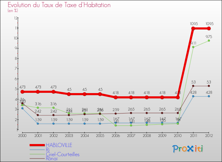 Evolution du taux de la taxe d'habitation pour HABLOVILLE et les communes proches Comparaison des taux de la taxe d'habitation pour HABLOVILLE et les communes voisines