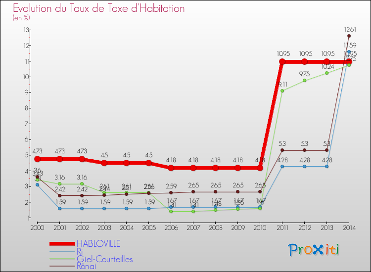 Evolution du taux de la taxe d'habitation pour HABLOVILLE et les communes proches de 2000 à 2014 Comparaison des taux de la taxe d'habitation pour HABLOVILLE et les communes voisines de 2000 à 2014