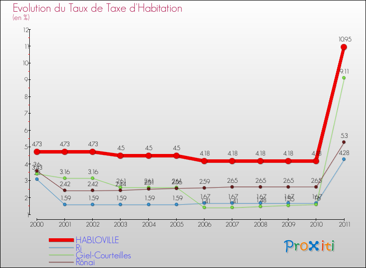 Evolution du taux de la taxe d'habitation pour HABLOVILLE et les communes proches Comparaison des taux de la taxe d'habitation pour HABLOVILLE et les communes voisines