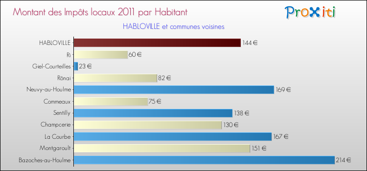Montant des impôts locaux par Habitant pour HABLOVILLE et les communes proches Comparaison des impôts locaux par habitant pour HABLOVILLE et les communes voisines