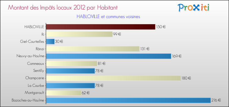 Montant des impôts locaux par Habitant pour HABLOVILLE et les communes proches Comparaison des impôts locaux par habitant pour HABLOVILLE et les communes voisines