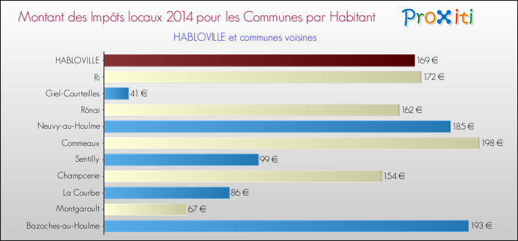 Montant des impôts locaux par Habitant pour HABLOVILLE et les communes proches en 2014 Comparaison des impôts locaux par habitant pour HABLOVILLE et les communes voisines en 2014