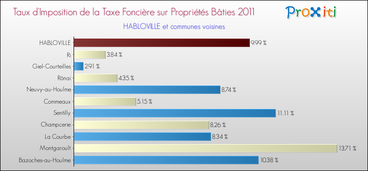 Taux d'imposition de la taxe foncière sur le bati 2011 pour HABLOVILLE et les communes proches Comparaison des taux d'imposition de la taxe foncière sur le bati 2011 pour HABLOVILLE et les communes voisines