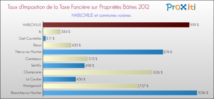 Taux d'imposition de la taxe foncière sur le bati 2012 pour HABLOVILLE et les communes proches Comparaison des taux d'imposition de la taxe foncière sur le bati 2012 pour HABLOVILLE et les communes voisines