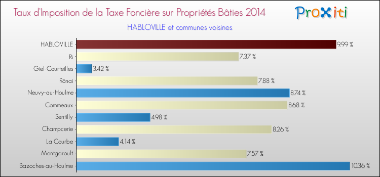 Taux d'imposition de la taxe foncière sur le bati 2014 pour HABLOVILLE et les communes proches Comparaison des taux d'imposition de la taxe foncière sur le bati 2014 pour HABLOVILLE et les communes voisines