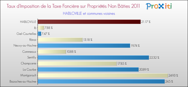 Taux d'imposition de la taxe foncière sur les immeubles et terrains non batis 2011 pour HABLOVILLE et les communes proches Comparaison des taux d'imposition de la taxe foncière sur les immeubles et terrains non batis 2011 pour HABLOVILLE et les communes voisines