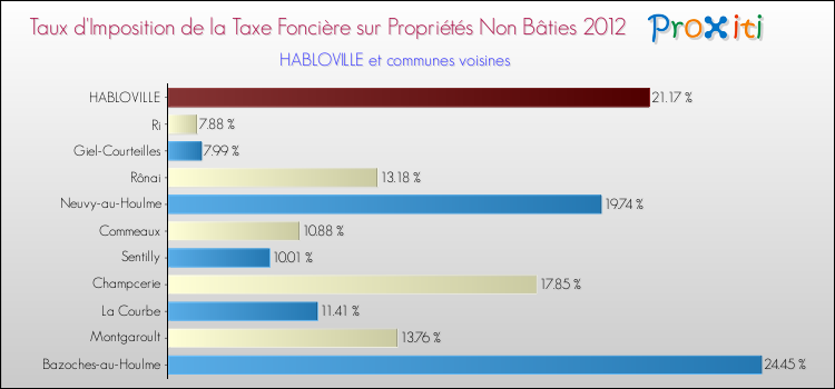 Taux d'imposition de la taxe foncière sur les immeubles et terrains non batis 2012 pour HABLOVILLE et les communes proches Comparaison des taux d'imposition de la taxe foncière sur les immeubles et terrains non batis 2012 pour HABLOVILLE et les communes voisines