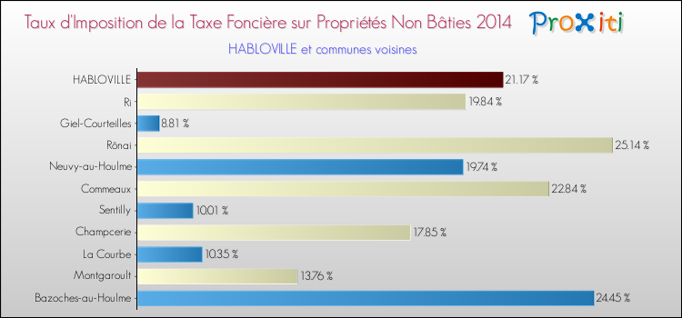 Taux d'imposition de la taxe foncière sur les immeubles et terrains non batis 2014 pour HABLOVILLE et les communes proches Comparaison des taux d'imposition de la taxe foncière sur les immeubles et terrains non batis 2014 pour HABLOVILLE et les communes voisines