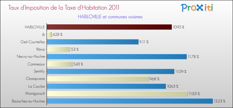 Taux d'imposition de la taxe d'habitation 2011 pour HABLOVILLE et les communes proches Comparaison des taux d'imposition de la taxe d'habitation 2011 pour HABLOVILLE et les communes voisines