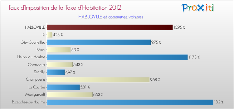 Taux d'imposition de la taxe d'habitation 2012 pour HABLOVILLE et les communes proches Comparaison des taux d'imposition de la taxe d'habitation 2012 pour HABLOVILLE et les communes voisines