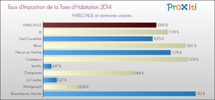 Taux d'imposition de la taxe d'habitation 2014 pour HABLOVILLE et les communes proches Comparaison des taux d'imposition de la taxe d'habitation 2014 pour HABLOVILLE et les communes voisines
