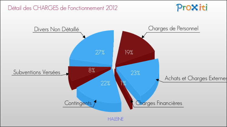 Décomposition des Charges de Fonctionnement 2012 de la commune de HALEINE Charges de Fonctionnement 2012 pour la commune de HALEINE