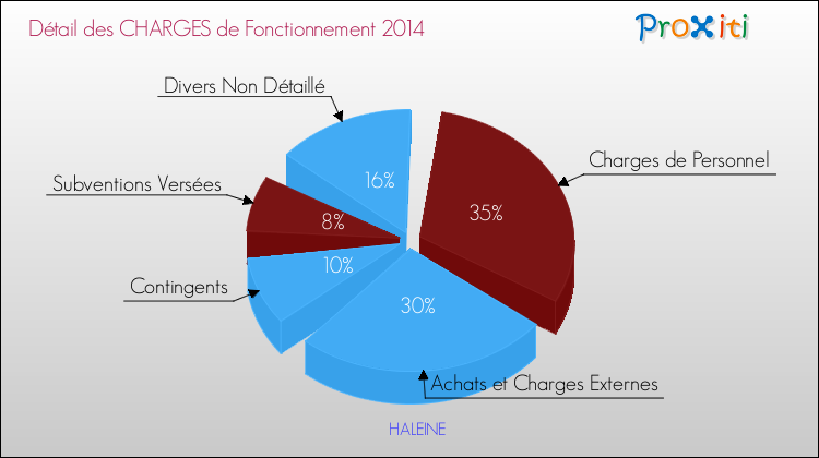 Décomposition des Charges de Fonctionnement 2014 de la commune de HALEINE Charges de Fonctionnement 2014 pour la commune de HALEINE
