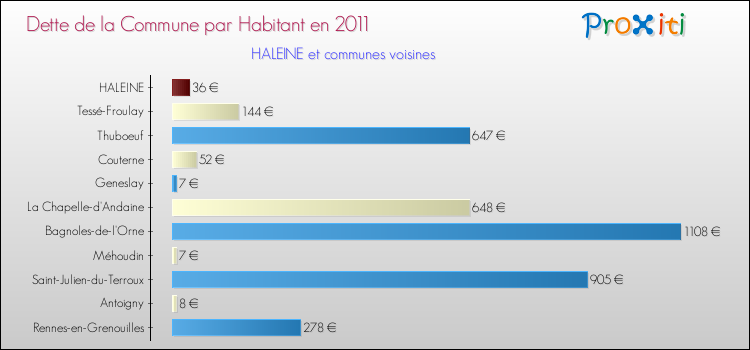 Dette par habitant de la commune en 2011 pour HALEINE et les communes proches Comparaison de la dette par habitant de la commune en 2011 pour HALEINE et les communes voisines