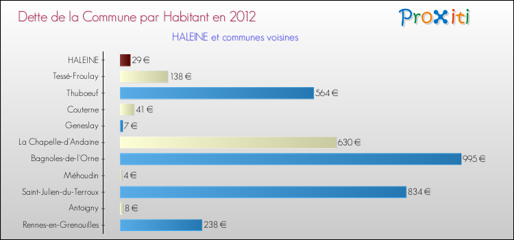 Dette par habitant de la commune en 2012 pour HALEINE et les communes proches Comparaison de la dette par habitant de la commune en 2012 pour HALEINE et les communes voisines