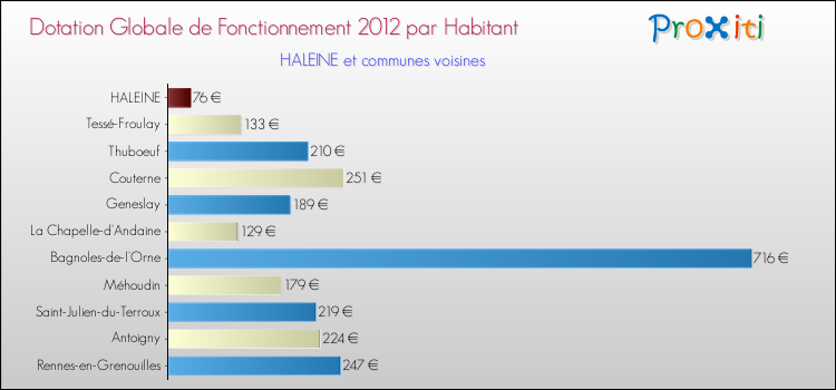 Montant des dotations globales de fonctionnement DGF par Habitant pour HALEINE et les communes proches Comparaison des des dotations globales de fonctionnement DGF par habitant pour HALEINE et les communes voisines
