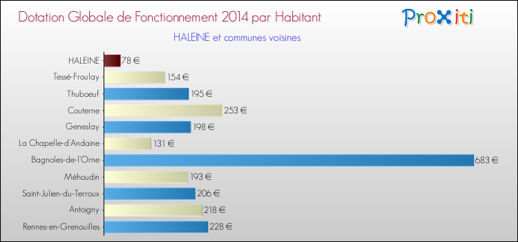 Montant des dotations globales de fonctionnement DGF par Habitant pour HALEINE et les communes proches en 2014. Comparaison des des dotations globales de fonctionnement DGF par habitant pour HALEINE et les communes voisines en 2014.