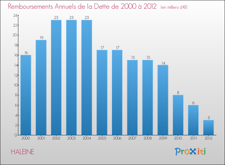 Evolution de l'annuité de la dette pour la commune de HALEINE de 2000 à 2012 Annuités de la dette pour HALEINE de 2000 à 2012