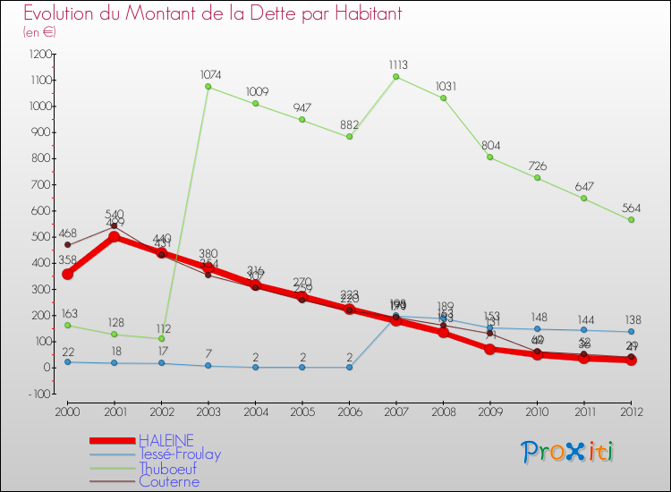 Evolution de la dette par habitant pour la commune de HALEINE et les communes proches de 2000 à 2012 Comparaison de la dette par habitant pour HALEINE et les communes voisines de 2000 à 2012