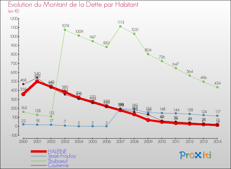 Evolution de la dette par habitant pour la commune de HALEINE et les communes proches de 2000 à 2014 Comparaison de la dette par habitant pour HALEINE et les communes voisines de 2000 à 2014