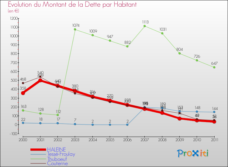 Evolution de la dette par habitant pour la commune de HALEINE et les communes proches Comparaison de la dette par habitant pour HALEINE et les communes voisines