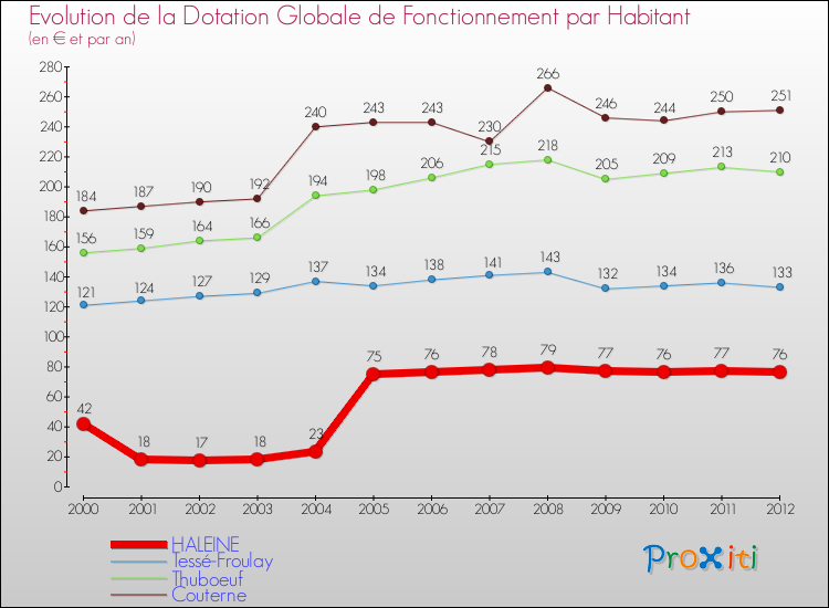 Evolution et montant de la dotation globale de fonctionnement par Habitant pour HALEINE et les communes proches Comparaison des dotations globales de fonctionnement par habitant pour HALEINE et les communes voisines