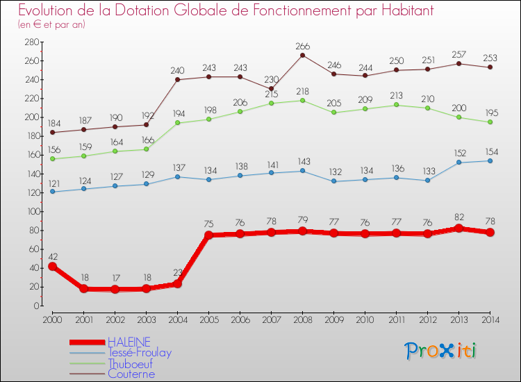 Evolution et montant de la dotation globale de fonctionnement par Habitant pour HALEINE et les communes proches de 2000 à 2014. Comparaison des dotations globales de fonctionnement par habitant pour HALEINE et les communes voisines de 2000 à 2014.