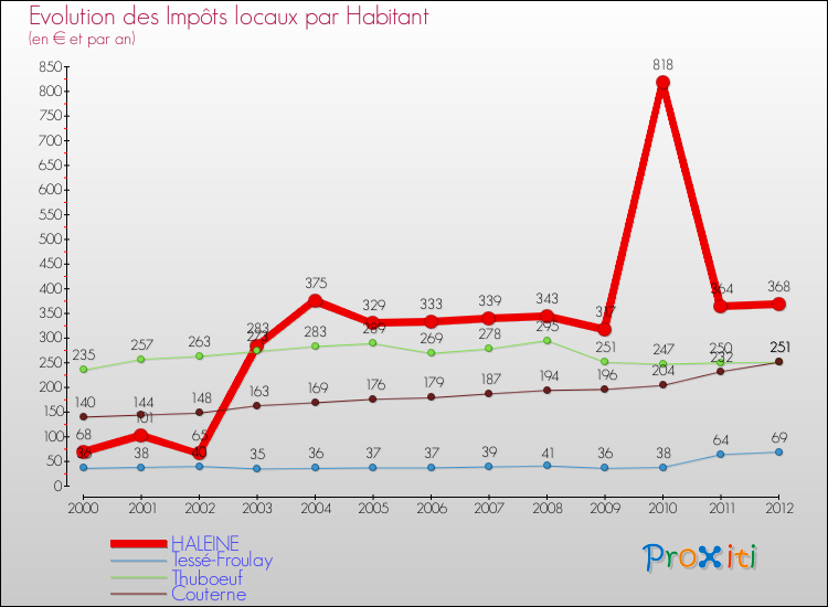 Evolution et montant des impôts locaux par Habitant pour HALEINE et les communes proches Comparaison des impôts locaux par habitant pour HALEINE et les communes voisines
