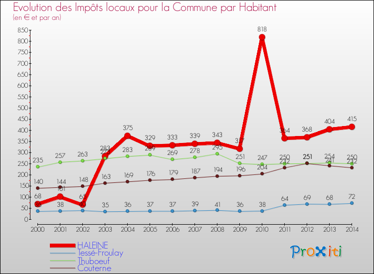 Evolution et montant des impôts locaux par Habitant pour HALEINE et les communes proches de 2000 à 2014 Comparaison des impôts locaux par habitant pour HALEINE et les communes voisines de 2000 à 2014