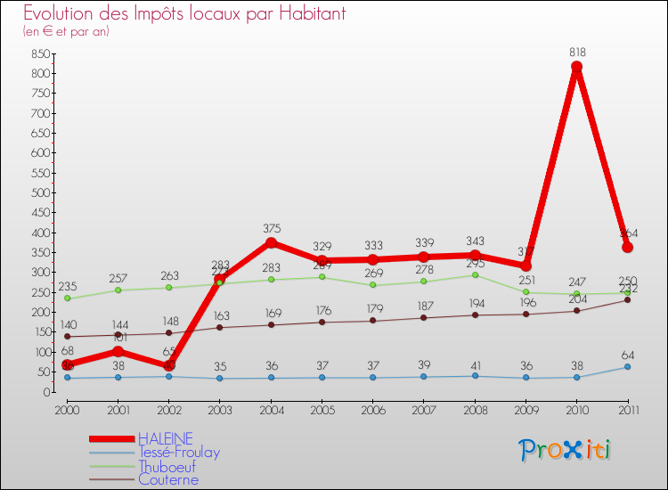 Evolution et montant des impôts locaux par Habitant pour HALEINE et les communes proches Comparaison des impôts locaux par habitant pour HALEINE et les communes voisines